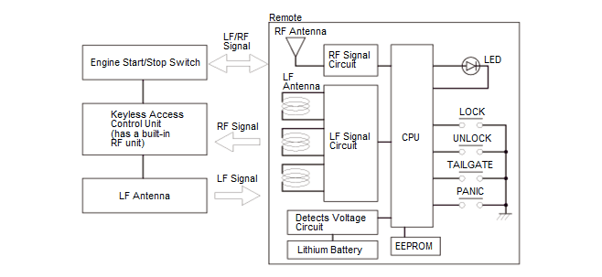 Security System Keyless Entry System - Testing & Troubleshooting